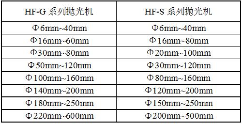 HF-G2拋光機規(guī)格